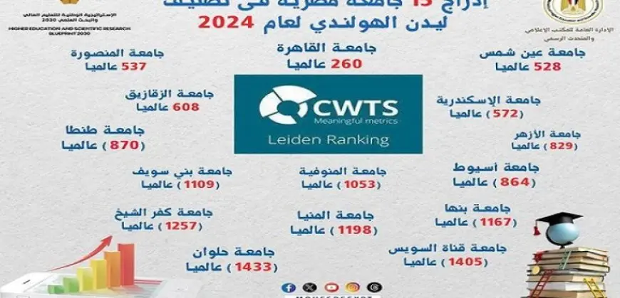 التعليم العالي: إدراج 15 جامعة مصرية فى تصنيف ليدن الهولندي