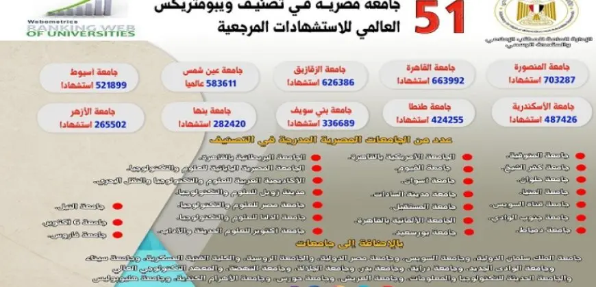 التعليم العالي: إدراج 51 جامعة مصرية في تصنيف ويبومتركس العالمي للاستشهادات المرجعية