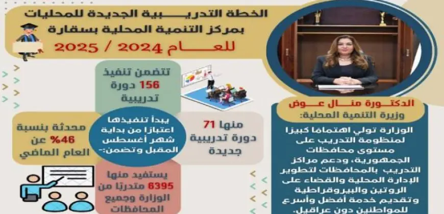 التنمية المحلية: تنفيذ 156 دورة تدريبية يستفيد منهم 6395 متدرب على مدار 10 أشهر