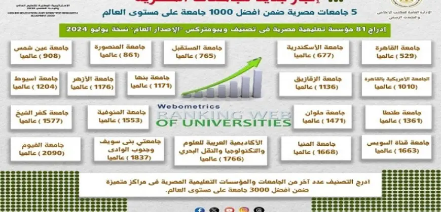 إدراج 5 جامعات مصرية ضمن أفضل 1000 جامعة على مستوى العالم