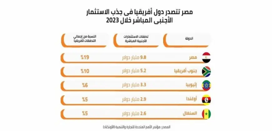 مصر تتصدر قائمة الدول الإفريقية ذات أعلى معدلات استثمار أجنبي مباشر