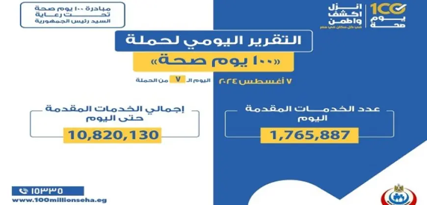 وزير الصحة: حملة “100 يوم صحة” قدمت أكثر من 10 ملايين و820 ألف خدمة مجانية خلال 7 أيام