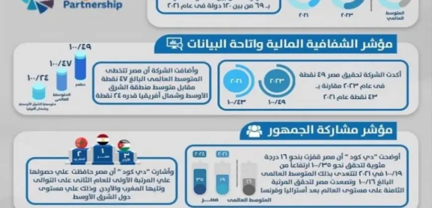 المالية”: تقرير “دي. كود” يؤكد التطور الإيجابي لمصر في مؤشرات الشفافية الدولية