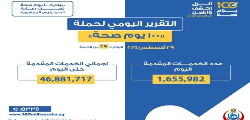 الصحة: حملة «100 يوم صحة» قدمت أكثر من 46 مليونا و881 ألف خدمات مجانية للمواطنين خلال 29 يوما