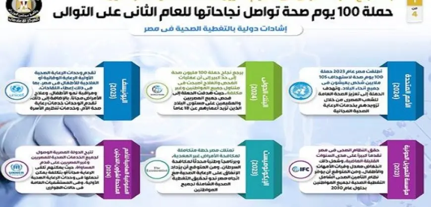 “الوزراء”: حملة “100 يوم صحة” تواصل نجاحاتها للعام الثاني على التوالي