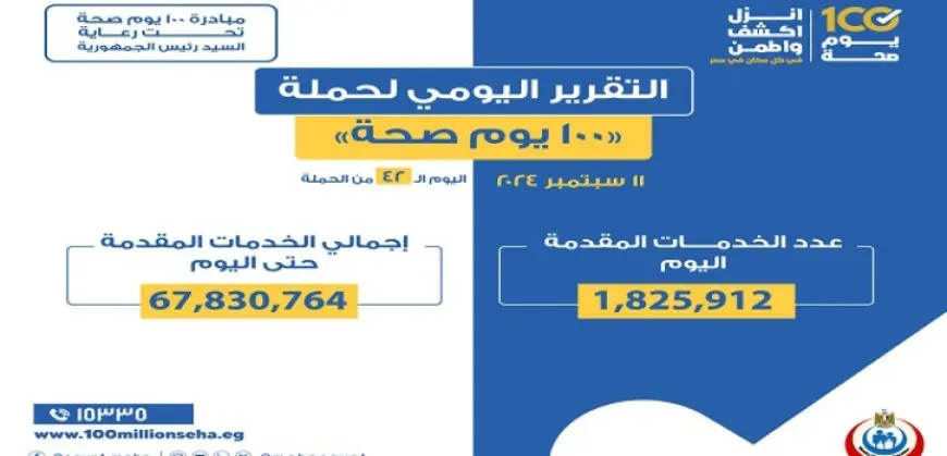 الصحة: “100 يوم صحة” قدمت أكثر من 67 مليون و830 ألف خدمات مجانية خلال 42 يوما