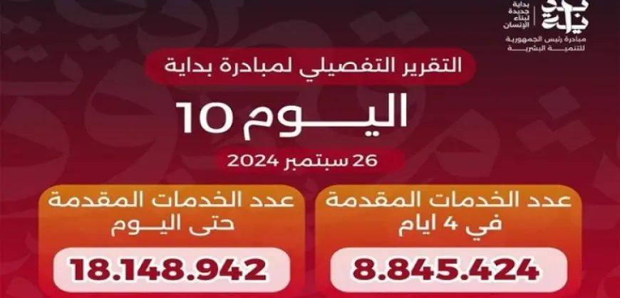 بالإنفوجراف .. مبادرة “بداية جديدة لبناء الإنسان” تقدم أكثر من 18 مليون خدمة مجانية خلال 10 أيام