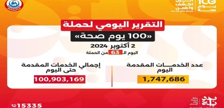 وزير الصحة: حملة “100 يوم صحة” قدمت أكثر من 100 مليون خدمة مجانية خلال 63 يوما