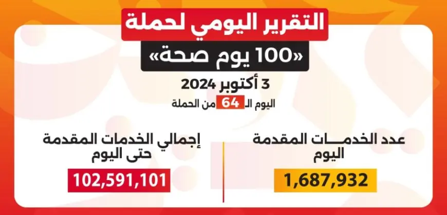 الصحة: حملة “100 يوم صحة” قدمت أكثر من 102 مليون خدمة مجانية خلال 64 يوما