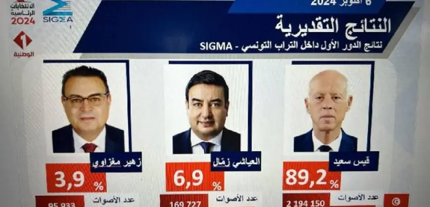 “هيئة الانتخابات التونسية”: إعلان النتائج اليوم.. تقديرات أولية: فوز قيس سعيد بنسبة 89.2%