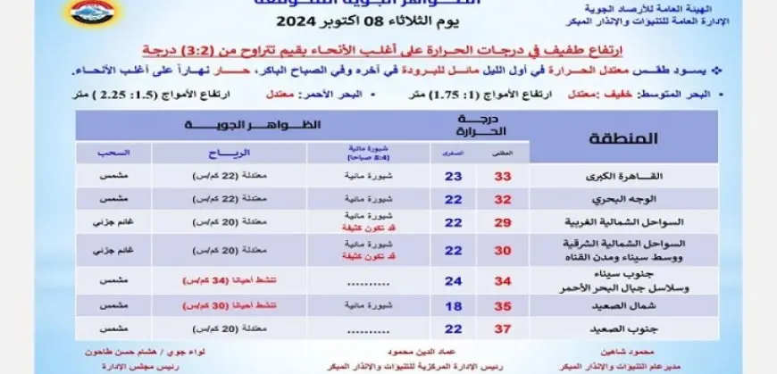 الأرصاد: طقس اليوم حار نهارًا معتدل ليلًا على أغلب الأنحاء.. والعظمى بالقاهرة 33