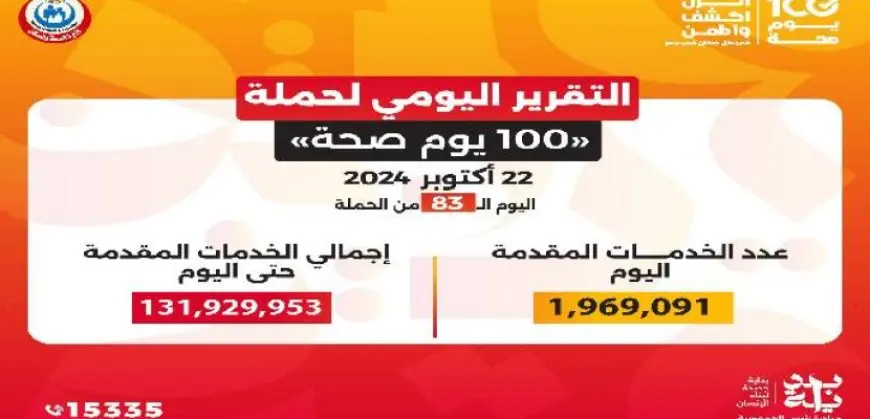 عبد الغفار: حملة “100 يوم صحة” قدمت أكثر من 131 مليون خدمة مجانية خلال 83 يوما