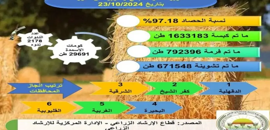 الزراعة:انتاج اكثر من 29 ألف طن من الأسمدة العضوية نتاج إعادة تدوير قش الأرز