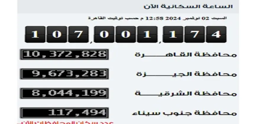 التعبئة و الاحصاء : وصول عدد سكان مصر بالداخل إلى 107 ملايين نسمة