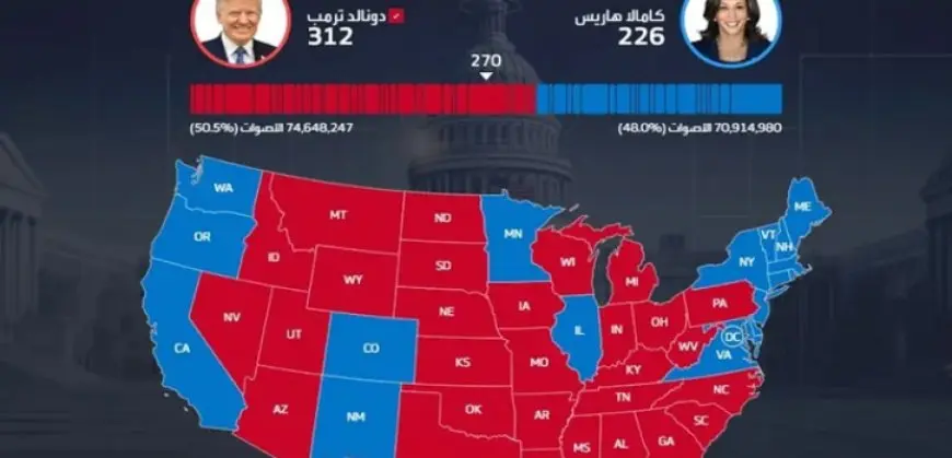 آخرها أريزونا .. ترامب يفوز بكل الولايات المتأرجحة ويرفع رصيده إلى 312 صوتًا مقابل 226 لهاريس