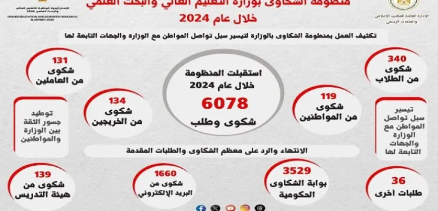 وزير التعليم العالي يوجه بتكثيف العمل بمنظومة الشكاوى لتيسير تواصل المواطن مع الوزارة