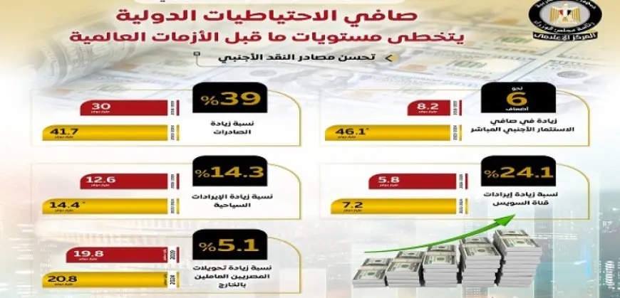 بالإنفوجراف .. مجلس الوزراء: صافي الاحتياطيات الدولية يتخطى مستويات ما قبل الأزمات العالمية