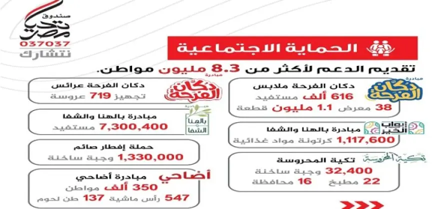 بالإنفوجراف.. صندوق تحيا مصر يعلن حصاد الخير لعام 2024