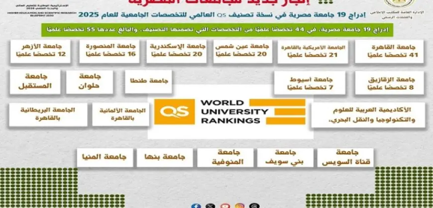 التعليم العالى: إدراج 19 جامعة مصرية بتصنيف QS العالمى